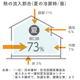 の熱をさえぎる工夫で快適に