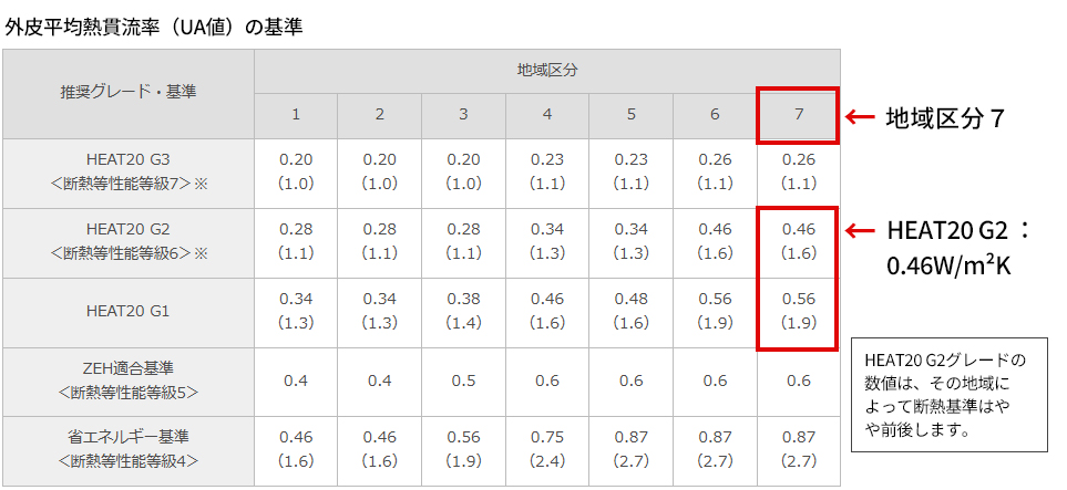 外皮平均熱貫流率（UA値）の基準