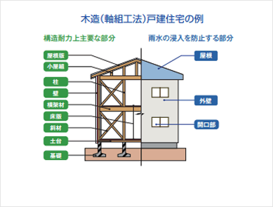 保険の対象となる部分